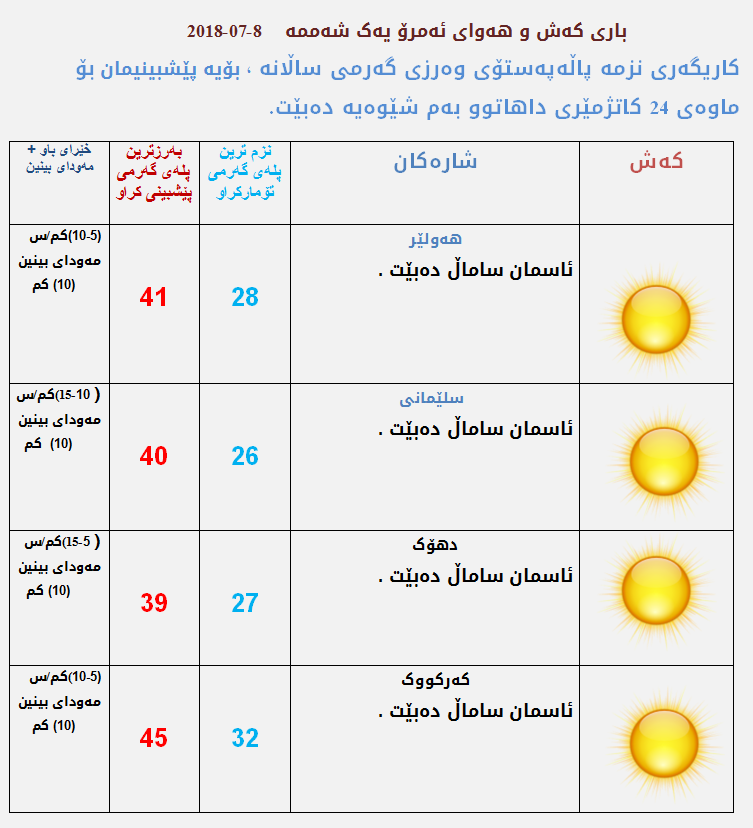 پێشبینیەكانی كەشناسی بۆ كەشوھەوای ئەمڕۆ